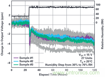 我的電壓參考源設(shè)計是否對濕度敏感？控制精密模擬系統(tǒng)濕度和性能的方法