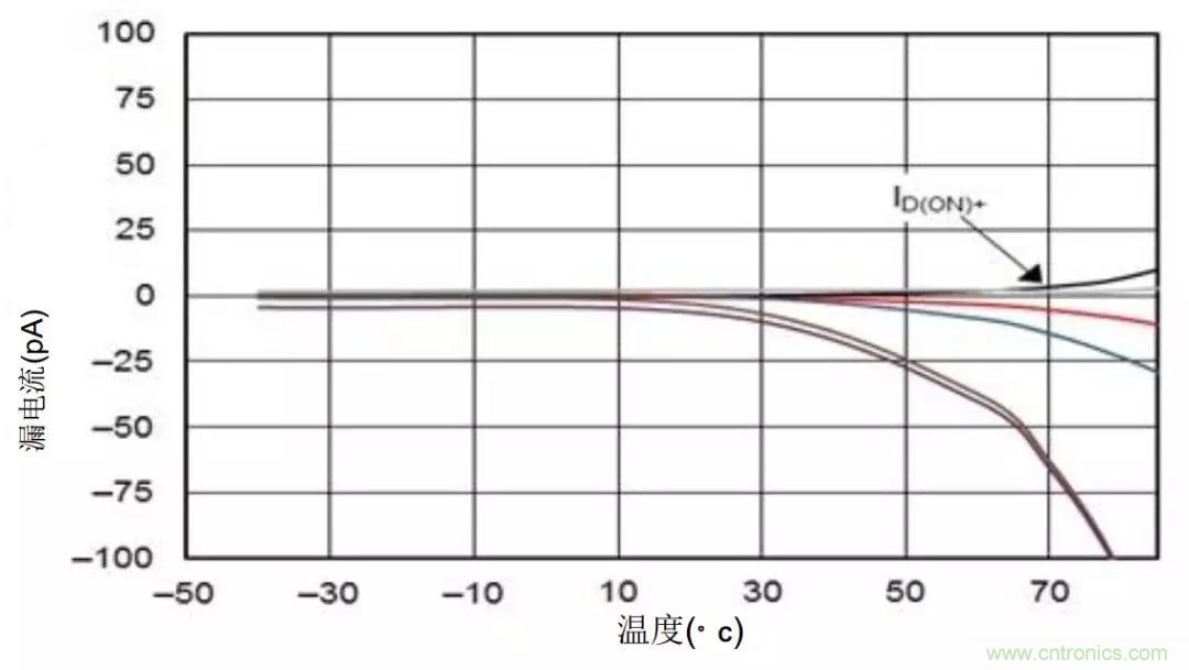 低漏電多路復(fù)用器在高阻抗PLC系統(tǒng)中是否重要？