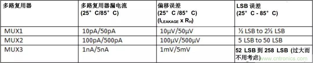 低漏電多路復(fù)用器在高阻抗PLC系統(tǒng)中是否重要？