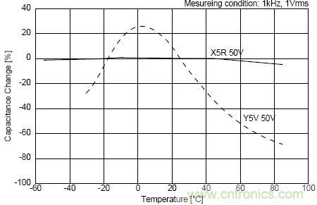 如何使用電源設(shè)計(jì)中的電容：鋁電解電容/瓷片電容/鉭電容？