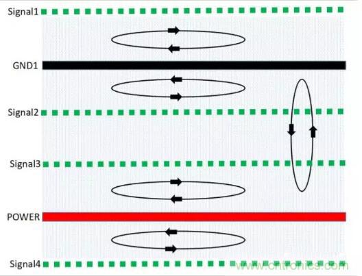 6層PCB板設(shè)計(jì)！降低EMC的4個(gè)方案，哪個(gè)好？