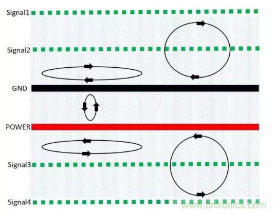 6層PCB板設(shè)計(jì)！降低EMC的4個(gè)方案，哪個(gè)好？