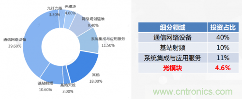 5G時(shí)代下，射頻器件、光模塊、PCB等電子元器件產(chǎn)業(yè)面臨的機(jī)遇與挑戰(zhàn)?