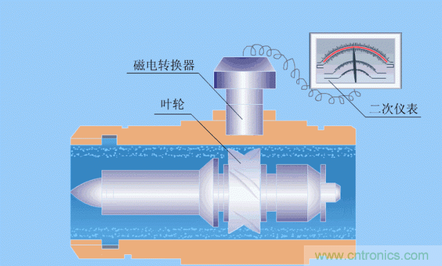 35個(gè)儀表結(jié)構(gòu)原理動(dòng)畫(huà)，直觀(guān)、易懂！