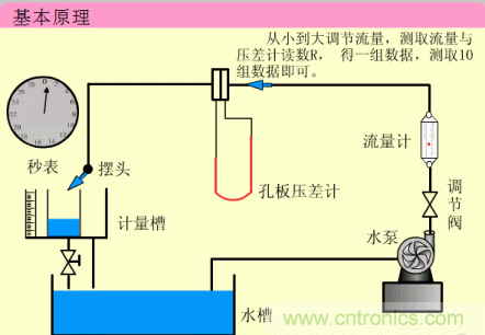 35個(gè)儀表結(jié)構(gòu)原理動(dòng)畫(huà)，直觀(guān)、易懂！