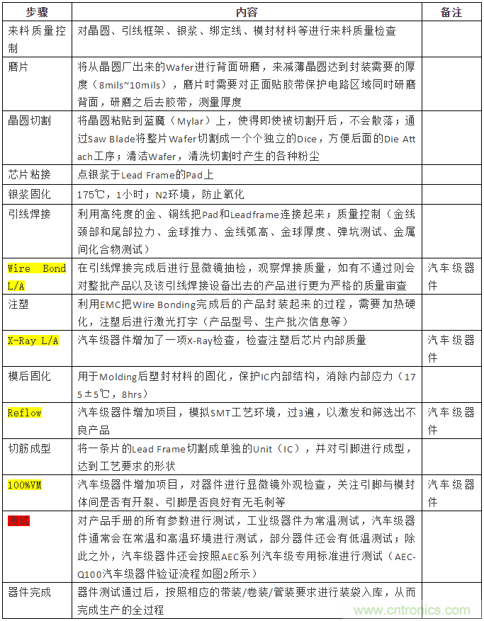 從標(biāo)準(zhǔn)、設(shè)計(jì)、生產(chǎn)到管理，詳述工業(yè)級(jí)和汽車(chē)級(jí)器件的區(qū)別