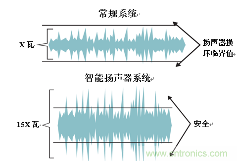 入門智能家居音頻設(shè)計(jì)？TI 來(lái)支招！