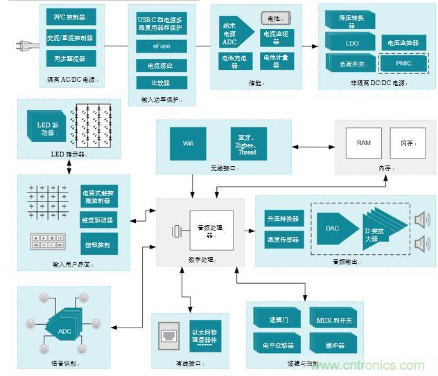 入門智能家居音頻設(shè)計(jì)？TI 來(lái)支招！