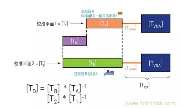 如何使用網(wǎng)絡(luò)分析儀精確地測量噪聲系數(shù)