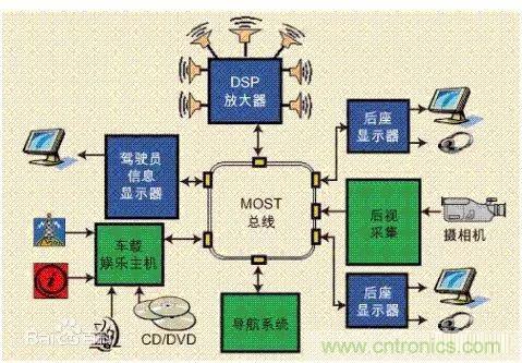 汽車四大總線：CAN、LIN、Flexray、MOST