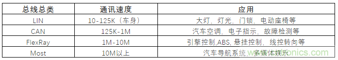 汽車四大總線：CAN、LIN、Flexray、MOST