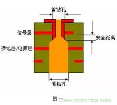 PCB生產(chǎn)中的過孔和背鉆有哪些技術(shù)？