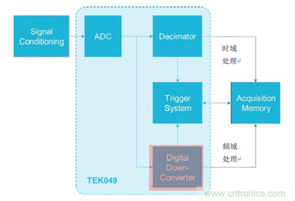 【基礎(chǔ)篇】示波器上的頻域分析利器 ，Spectrum View測試分析