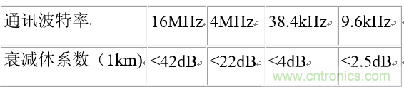 UART、RS-232、RS-422、RS-485之間有什么區(qū)別？