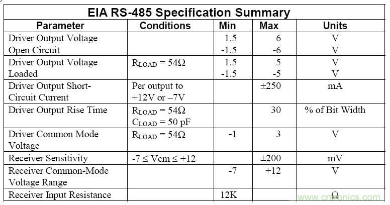 UART、RS-232、RS-422、RS-485之間有什么區(qū)別？