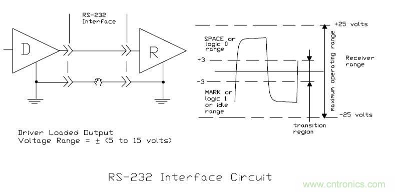 UART、RS-232、RS-422、RS-485之間有什么區(qū)別？