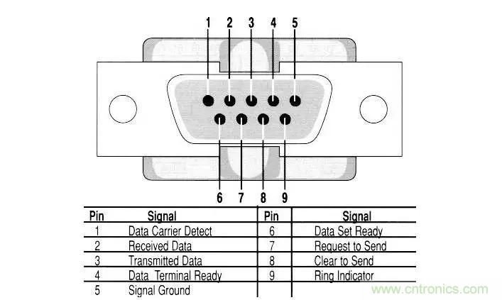 UART、RS-232、RS-422、RS-485之間有什么區(qū)別？