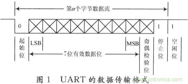 UART、RS-232、RS-422、RS-485之間有什么區(qū)別？