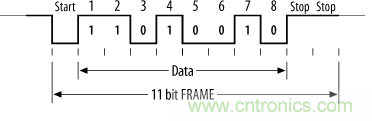 UART、RS-232、RS-422、RS-485之間有什么區(qū)別？