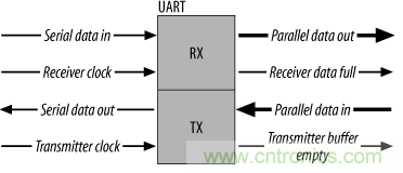 UART、RS-232、RS-422、RS-485之間有什么區(qū)別？