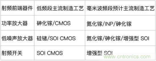 關(guān)于毫米波——毫米波頻譜與毫米波技術(shù)