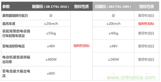 電動(dòng)車(chē)新國(guó)標(biāo)如何應(yīng)對(duì)？TI 來(lái)提供BMS解決方案！