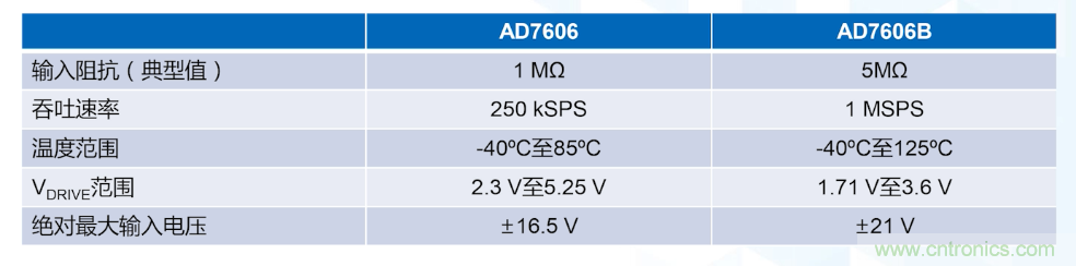 從AD7606到AD7606B，為你揭秘這款電力應(yīng)用ADC的“進(jìn)階”之路