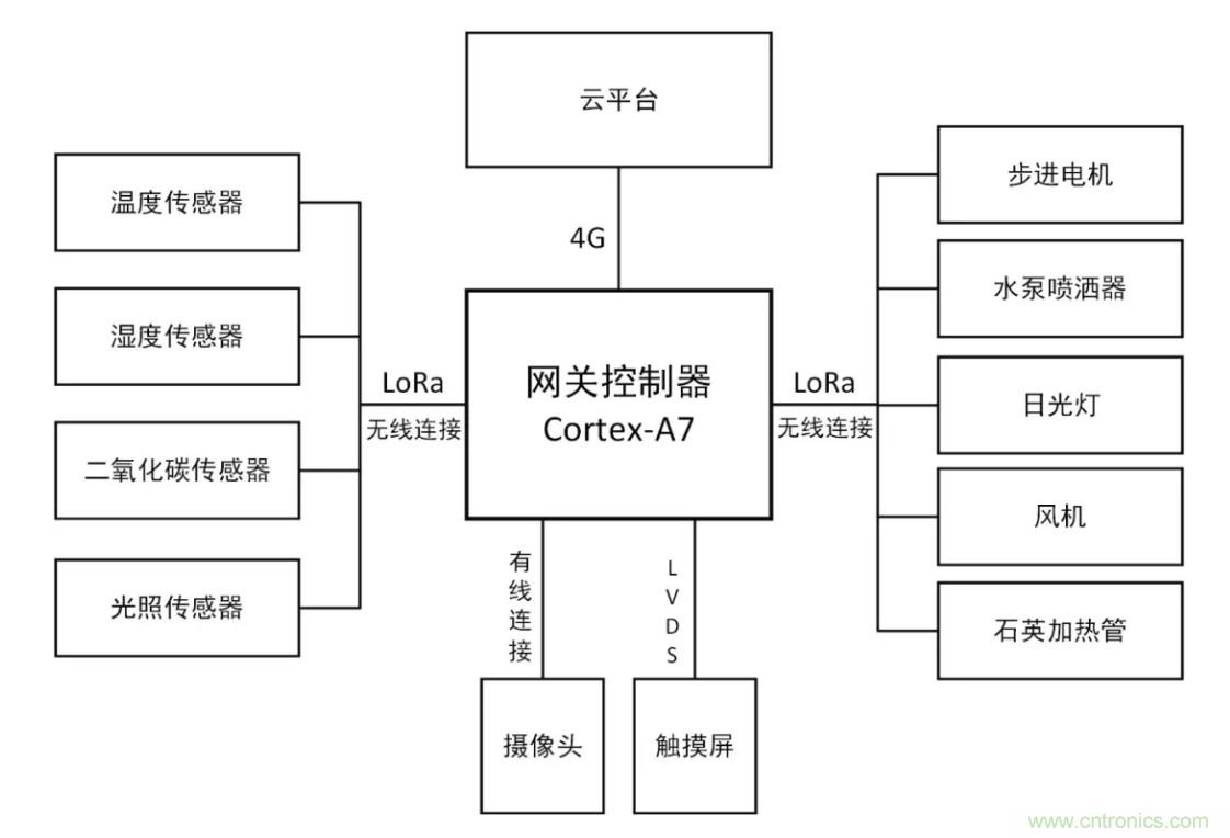 傳感器+無(wú)線通信=？發(fā)揮你的想象力！