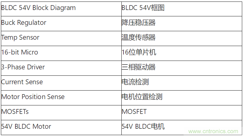 為何如今的服務(wù)器應(yīng)用都在使用54V BLDC電機？