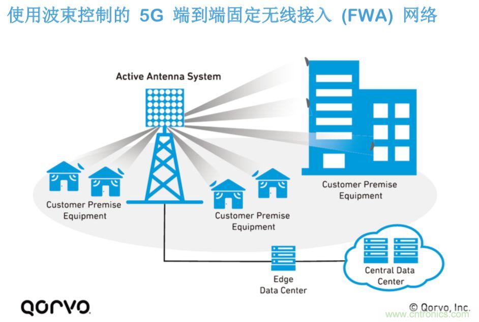 載波網(wǎng)絡(luò)將如何實(shí)現(xiàn) 5G？