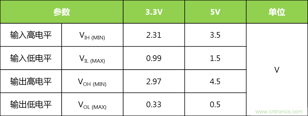 你可能忽視的總線收發(fā)器接口電平問題