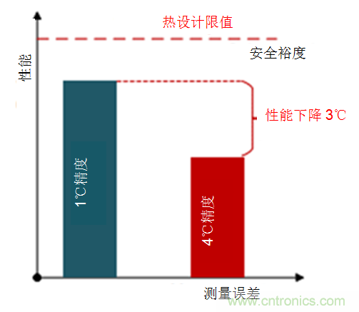 如何保障汽車信息娛樂和機(jī)群系統(tǒng)的熱安全性？