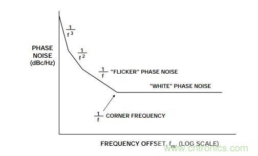 如何將振蕩器相位噪聲轉(zhuǎn)換為時間抖動？這個方法很簡單！