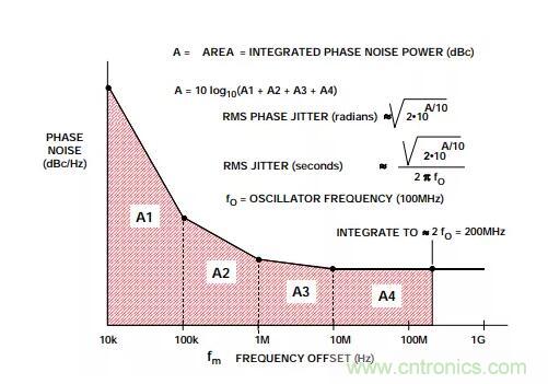 如何將振蕩器相位噪聲轉(zhuǎn)換為時間抖動？這個方法很簡單！