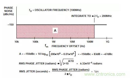 如何將振蕩器相位噪聲轉(zhuǎn)換為時間抖動？這個方法很簡單！