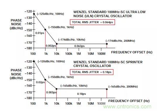 如何將振蕩器相位噪聲轉(zhuǎn)換為時間抖動？這個方法很簡單！