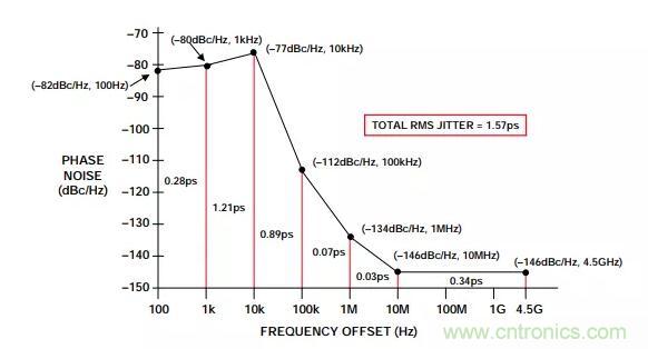 如何將振蕩器相位噪聲轉(zhuǎn)換為時間抖動？這個方法很簡單！