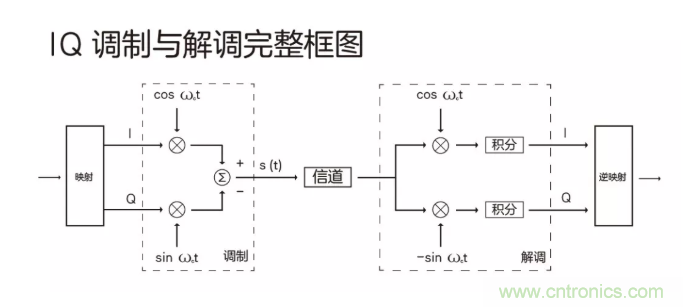 5G調制怎么實現(xiàn)的？原來通信搞到最后，都是數(shù)學!