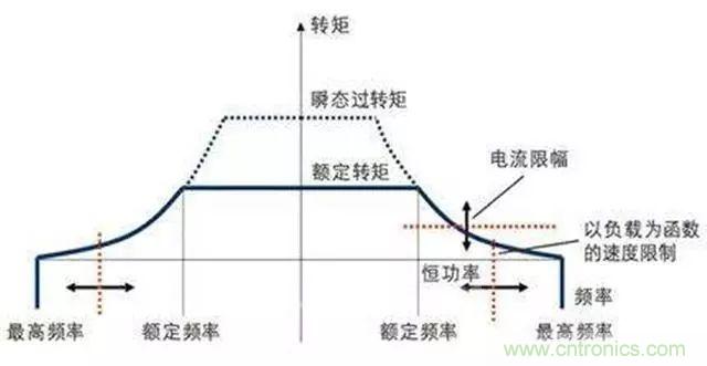 變頻器的輸出頻率調(diào)高，那么輸出電壓將如何提高？