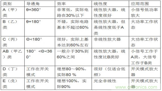 射頻放大器有哪些主要類型？