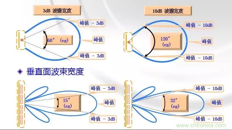 干貨收藏！常用天線、無(wú)源器件介紹