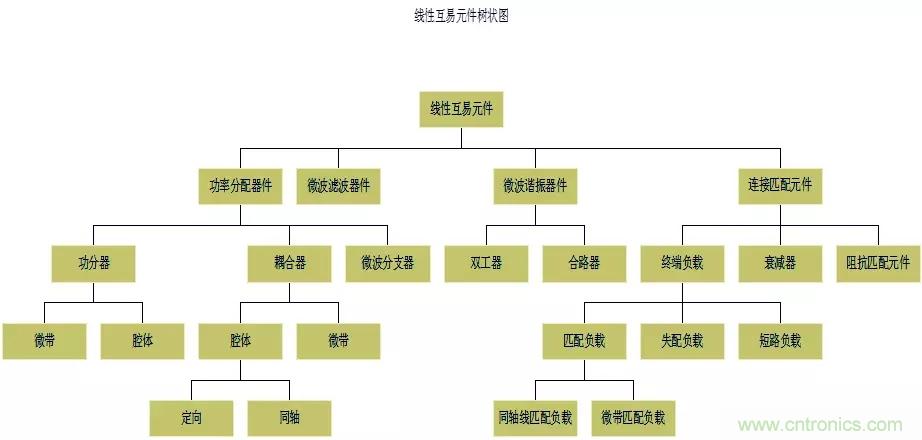 干貨收藏！常用天線、無(wú)源器件介紹