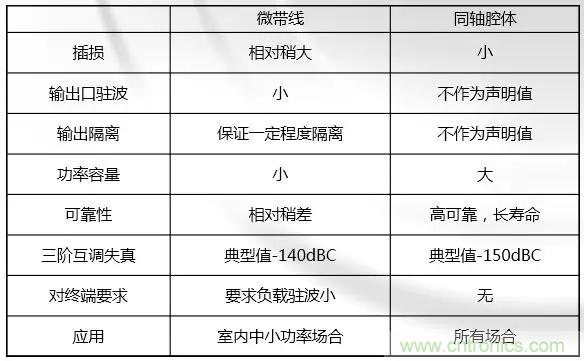 干貨收藏！常用天線、無(wú)源器件介紹