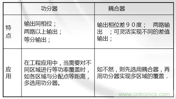 干貨收藏！常用天線、無(wú)源器件介紹