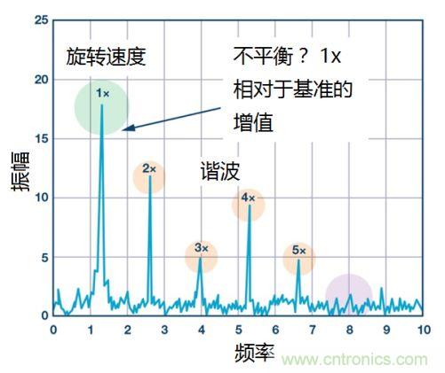 工業(yè)設(shè)備振動傳感器，為什么總選不準(zhǔn)？看了本文才知道~