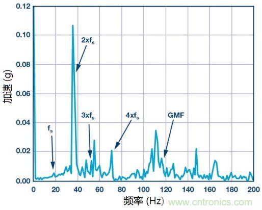 工業(yè)設(shè)備振動傳感器，為什么總選不準(zhǔn)？看了本文才知道~