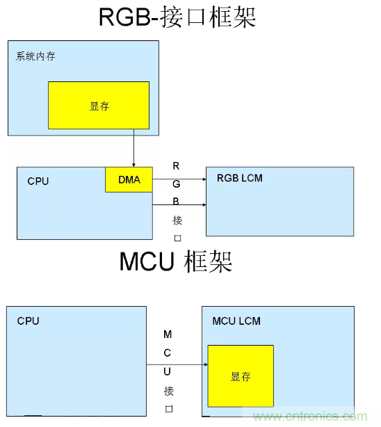 干貨！詳解嵌入式LCD的接口類型