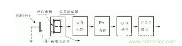 一文帶你解讀電感式、電容式與霍爾式接近開(kāi)關(guān)