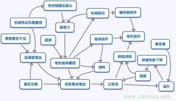 PLC是如何檢測到電動(dòng)機(jī)故障？需要注意哪些問題？