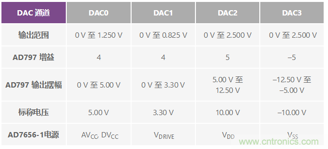 ADuC7026提供可編程電壓，用于評(píng)估多電源系統(tǒng)